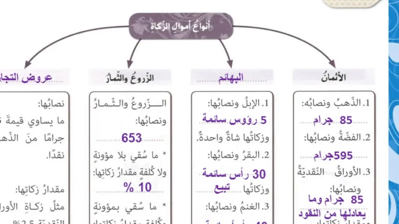 الأموال التي تجب فيها الزكاة