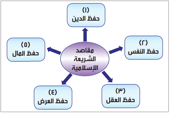 مقاصد الشريعة الإسلامية في العبادات